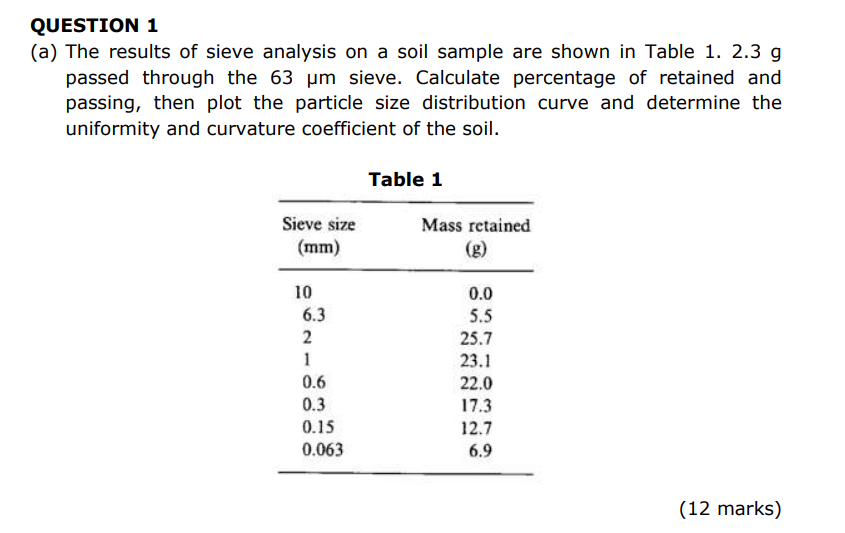 Solved QUESTION 1 (a) The results of sieve analysis on a