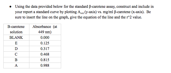 Solved Using The Data Provided Below For The Standard B C Chegg Com