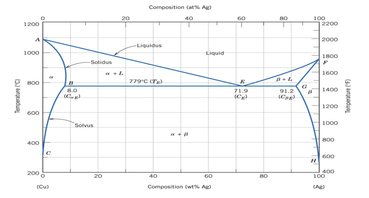 Solved Using the Cu-Ag phase diagram, calculate the weight | Chegg.com