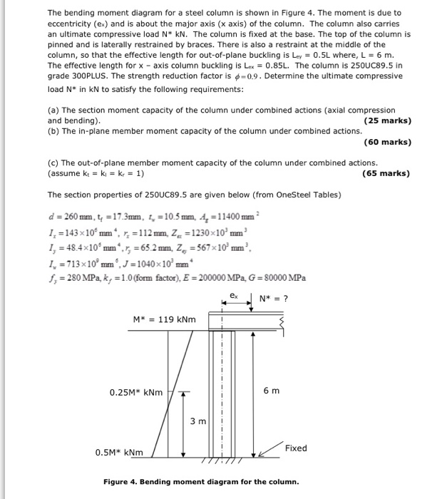 The bending moment diagram for a steel column is | Chegg.com