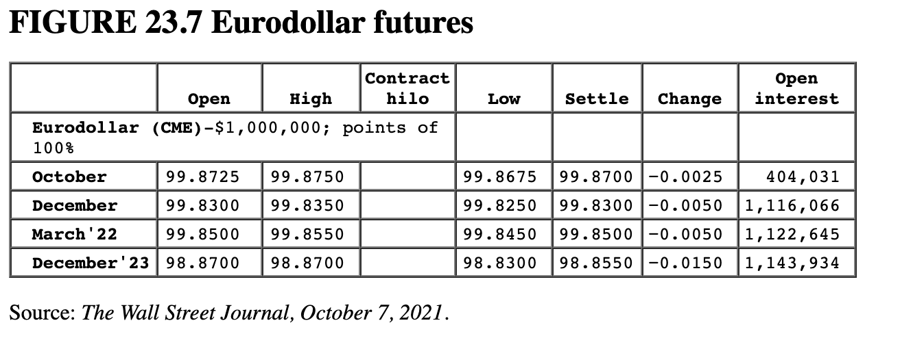 Solved Use Figure 23.7. Suppose the LIBOR rate when the | Chegg.com