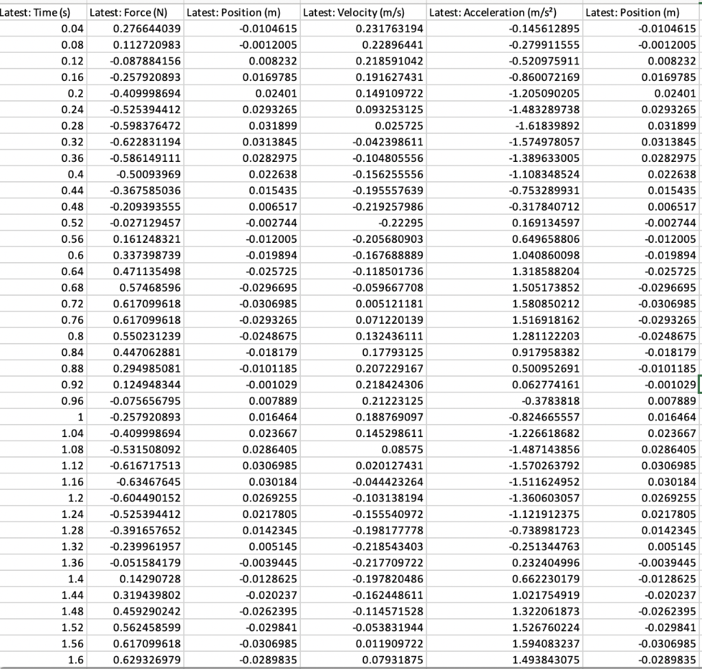 Solved Using the data collected in Experiment 2, write the | Chegg.com