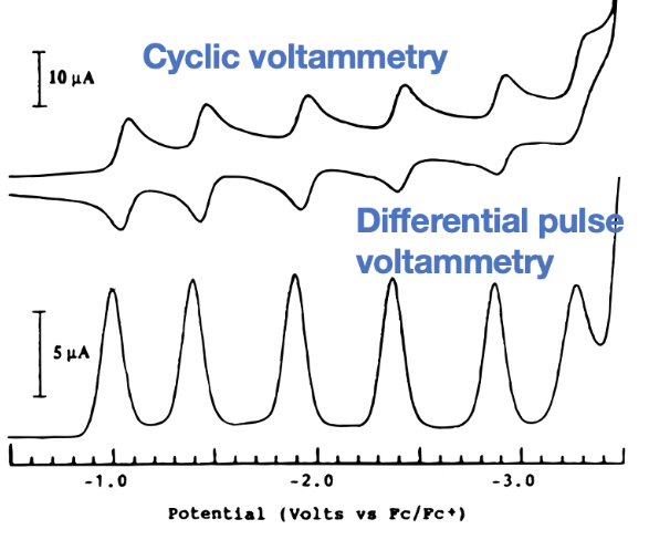 Solved The Cyclic Voltammogram (top) And Differential Pulse | Chegg.com