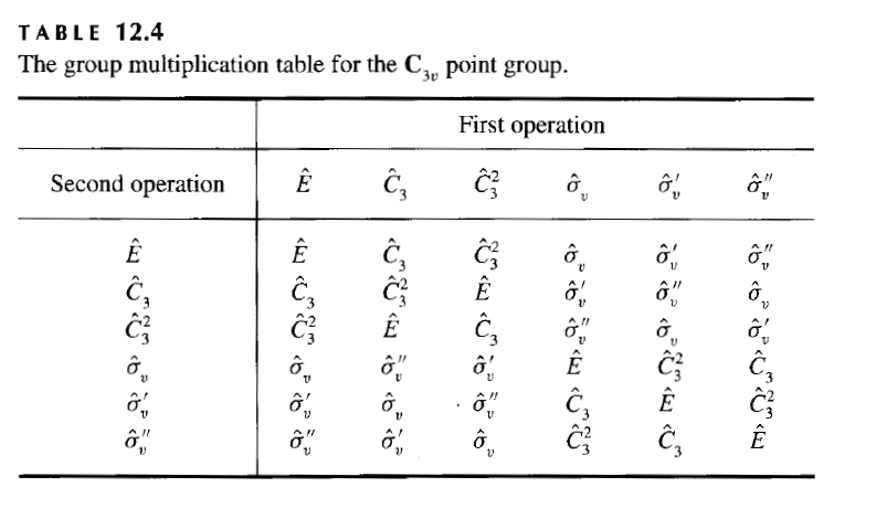 Multiplication Table Group Theory