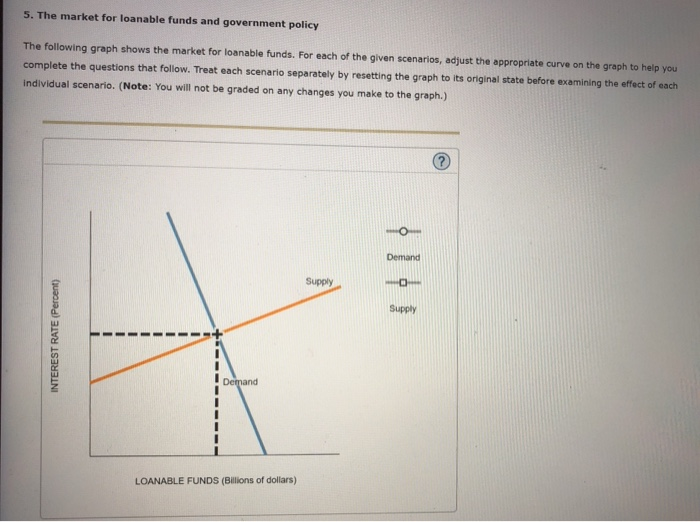 Solved 5 The Market For Loanable Funds And Government