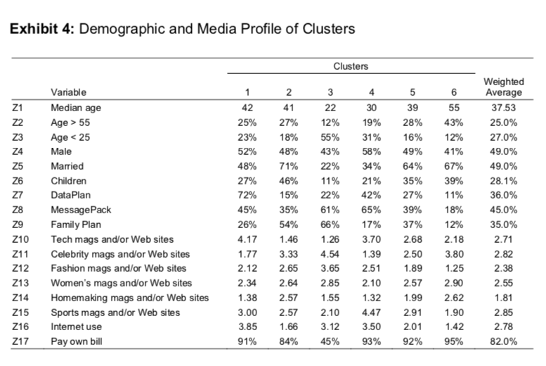 Solved Ontela PicDeck (B): Customer Segmentation, Targeting, | Chegg.com