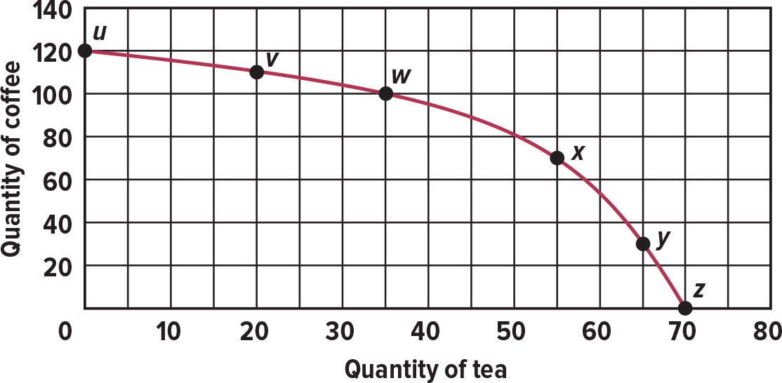 Perfect Tea Graph Solved LECTURE 1 PRACTICE QUESTIONS Answer the questions | Chegg.com