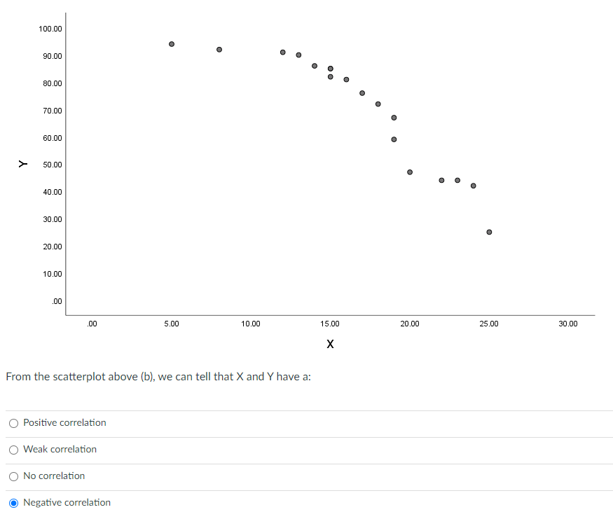Solved From the scatterplot above (b), we can tell that X | Chegg.com