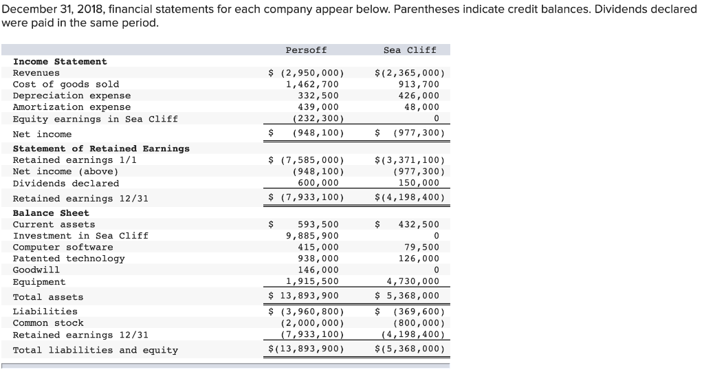 Solved: Note: Parentheses Indicate A Credit Balance. A. De... | Chegg.com