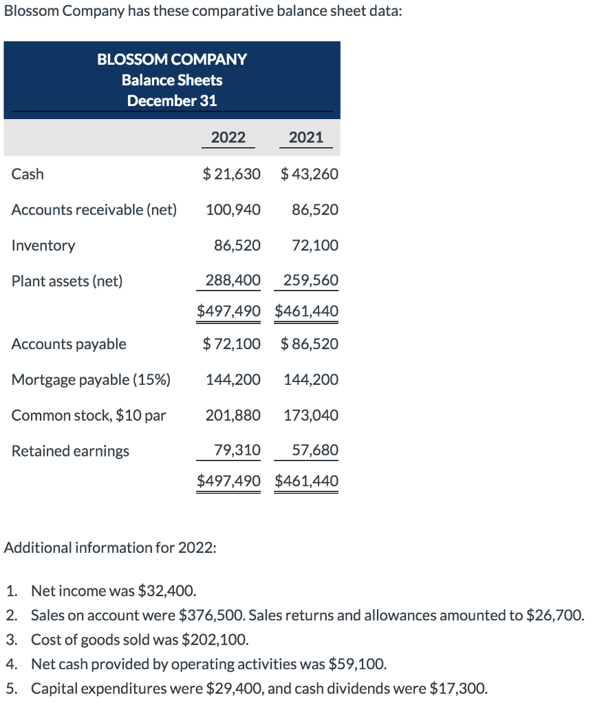 solved-blossom-company-has-these-comparative-balance-sheet-chegg