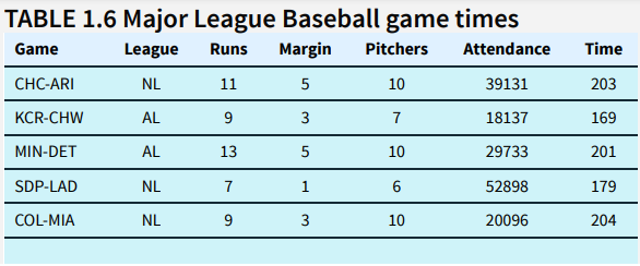 Table 16 Major League Baseball Game Times Game