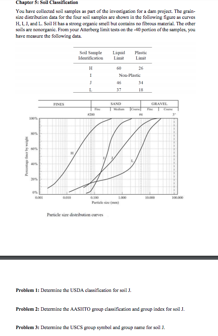 Solved Chapter 5: Soil Classification You have collected | Chegg.com