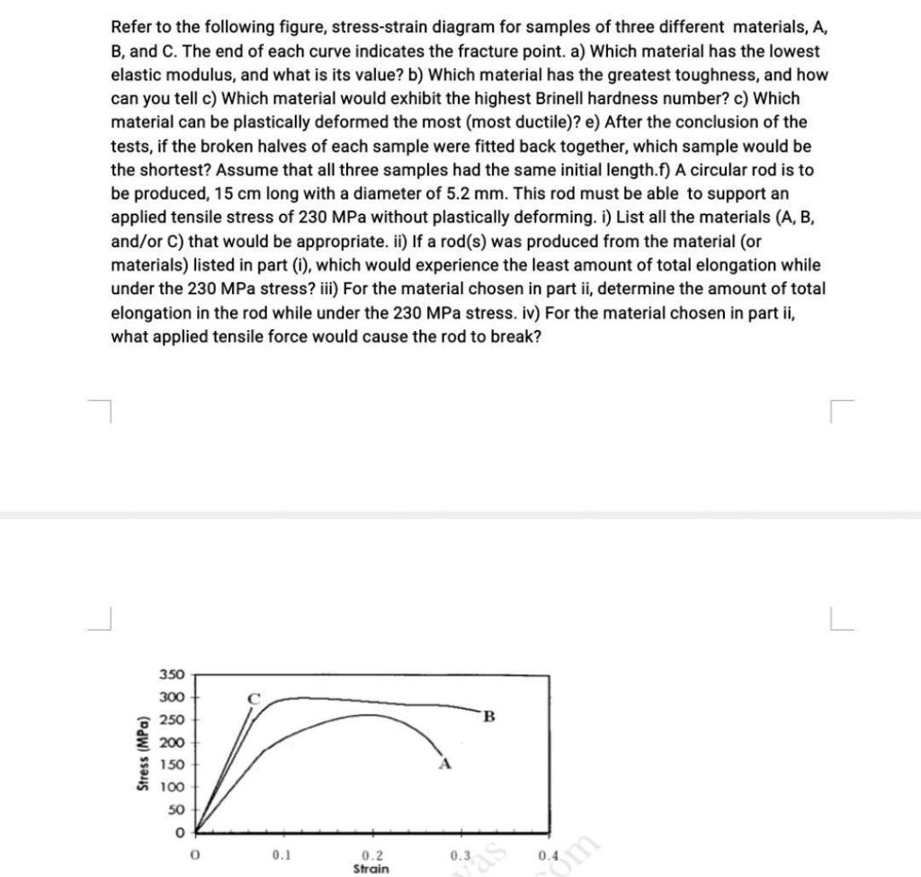 Solved Refer to the following figure, stress-strain diagram | Chegg.com