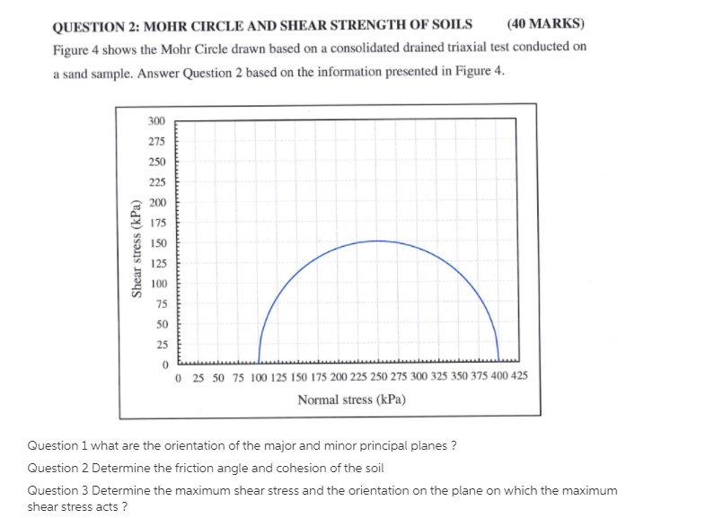 Solved QUESTION 2: MOHR CIRCLE AND SHEAR STRENGTH OF SOILS | Chegg.com