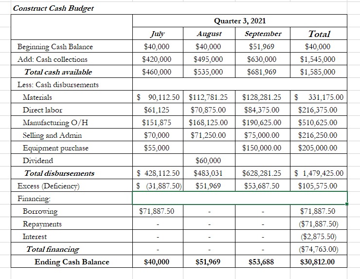 Solved Construct Cash Budget | July $40,000 $420,000 | Chegg.com