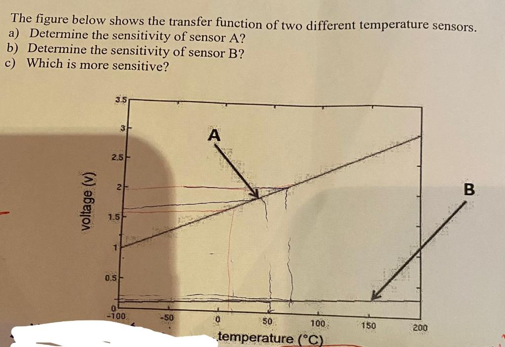 Solved The figure below shows the transfer function of two | Chegg.com