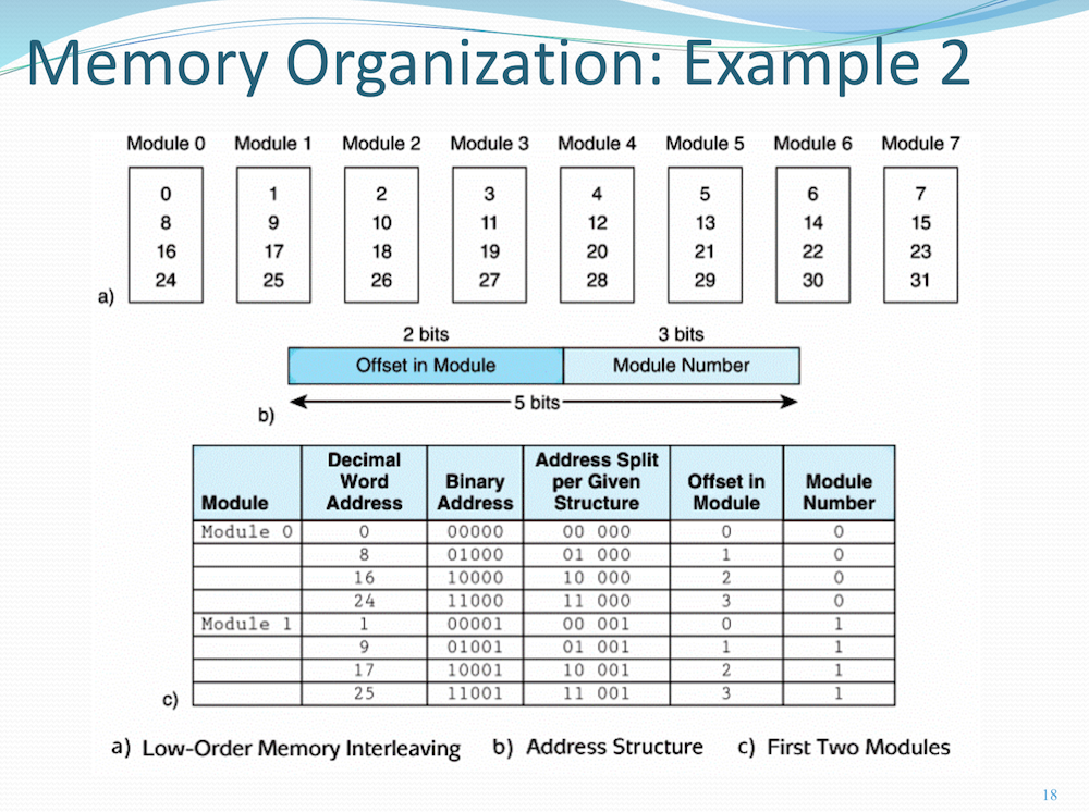 Solved Memory organization: (10 points) For Example 2 in | Chegg.com