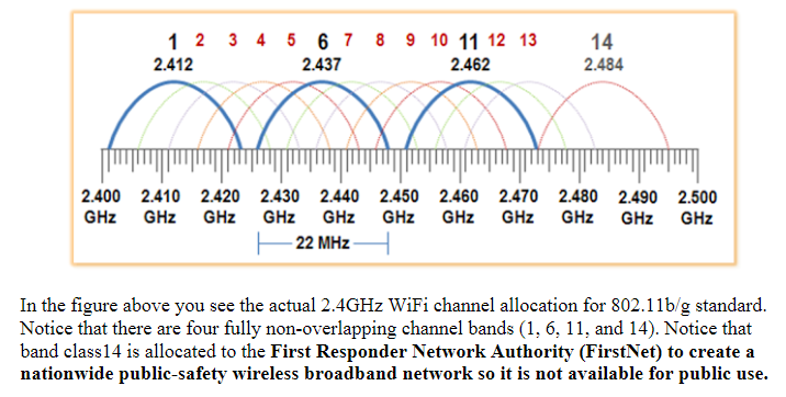 Solved Wireless Channel Interference a) Which other fully | Chegg.com