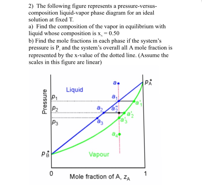 Solved 2) The Following Figure Represents A Pressure-versus- | Chegg.com