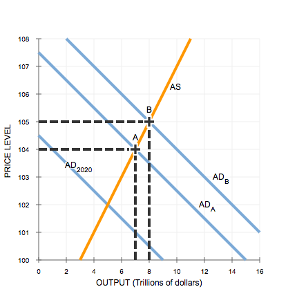 Solved In the year 2020, aggregate demand and aggregate | Chegg.com