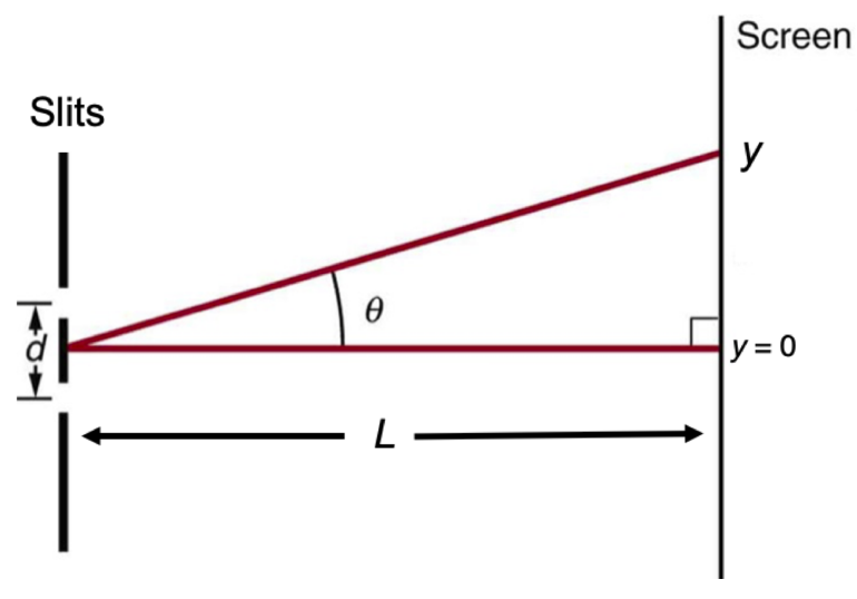 Solved Double Slit Interference a) A red (633 nm) laser is | Chegg.com
