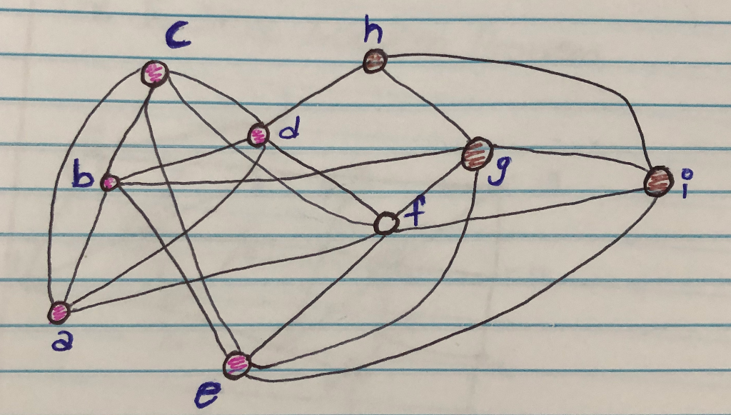Clique Definition Math Graphs Definition: A clique is a set S ⊆ V (G) such that all | Chegg.com