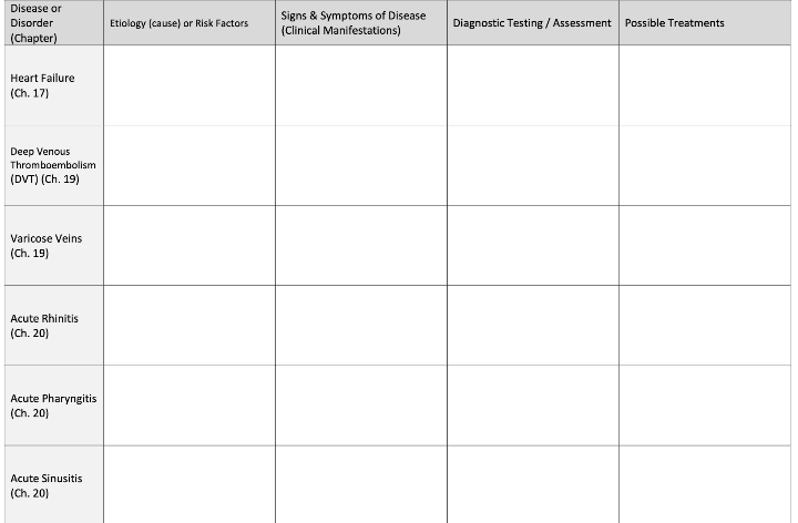 Solved Disease or Disorder (Chapter) Etiology (cause) or | Chegg.com