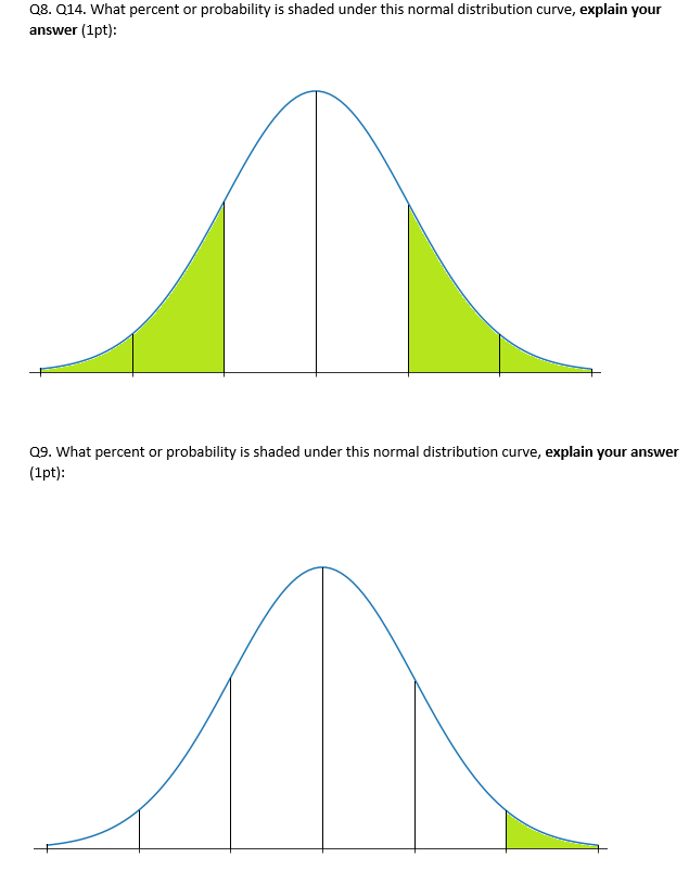 Solved Q8. Q14. What percent or probability is shaded under | Chegg.com