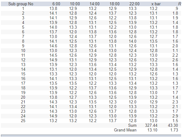 Solved Construct an X chart-R chart for the following data | Chegg.com