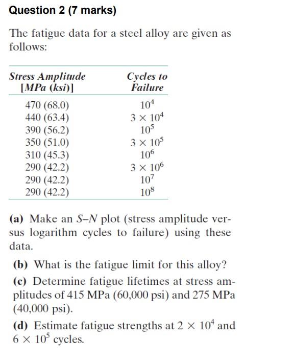 Solved The fatigue data for a steel alloy are given as | Chegg.com