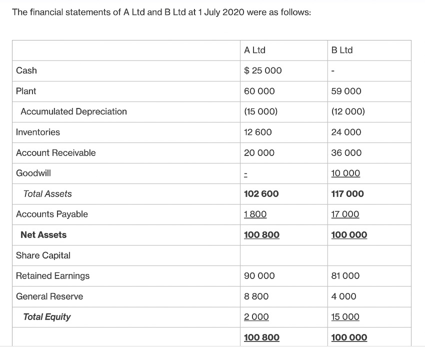 Solved The Financial Statements Of A Ltd And B Ltd At 1 July | Chegg.com