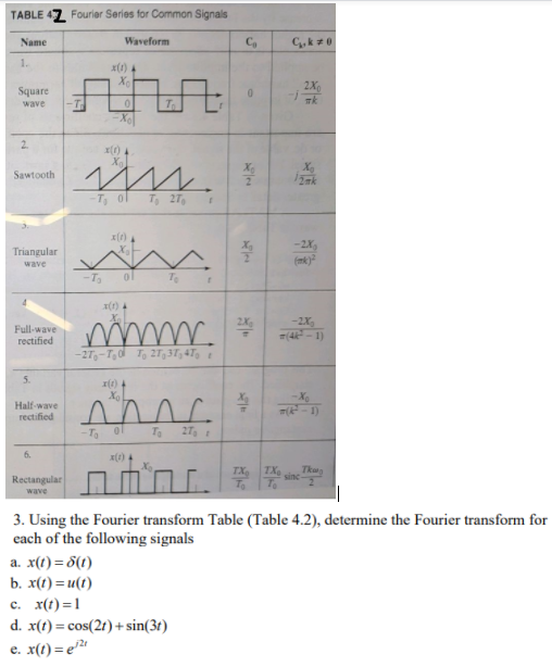 Solved TABLE4Z Fourier Series for Common Signals Name | Chegg.com