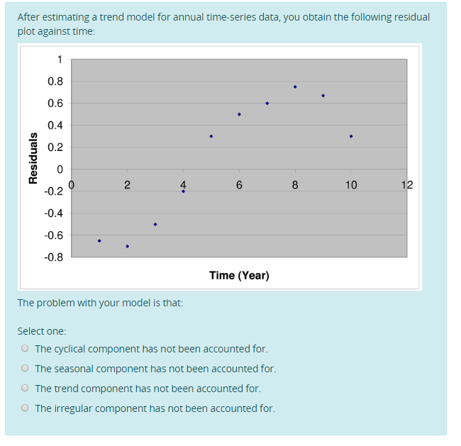 Solved After Estimating A Trend Model For Annual Time-series | Chegg.com