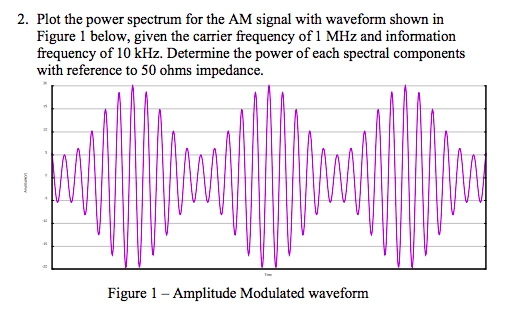 Solved 2. Plot the power spectrum for the AM signal with | Chegg.com