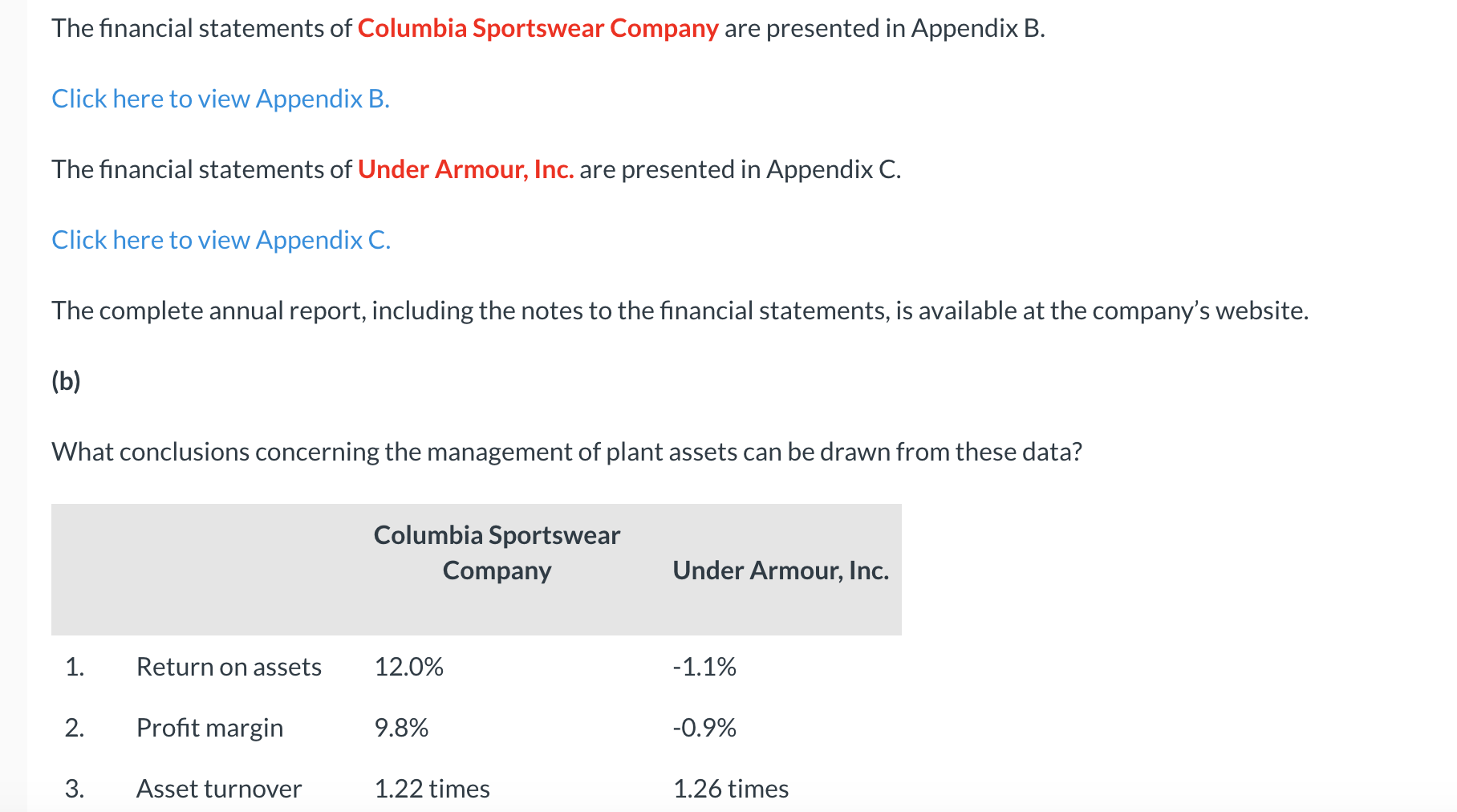 Solved The financial statements of Columbia Sportswear