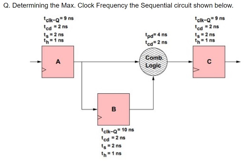 Solved Q. Determining the Max. Clock Frequency the