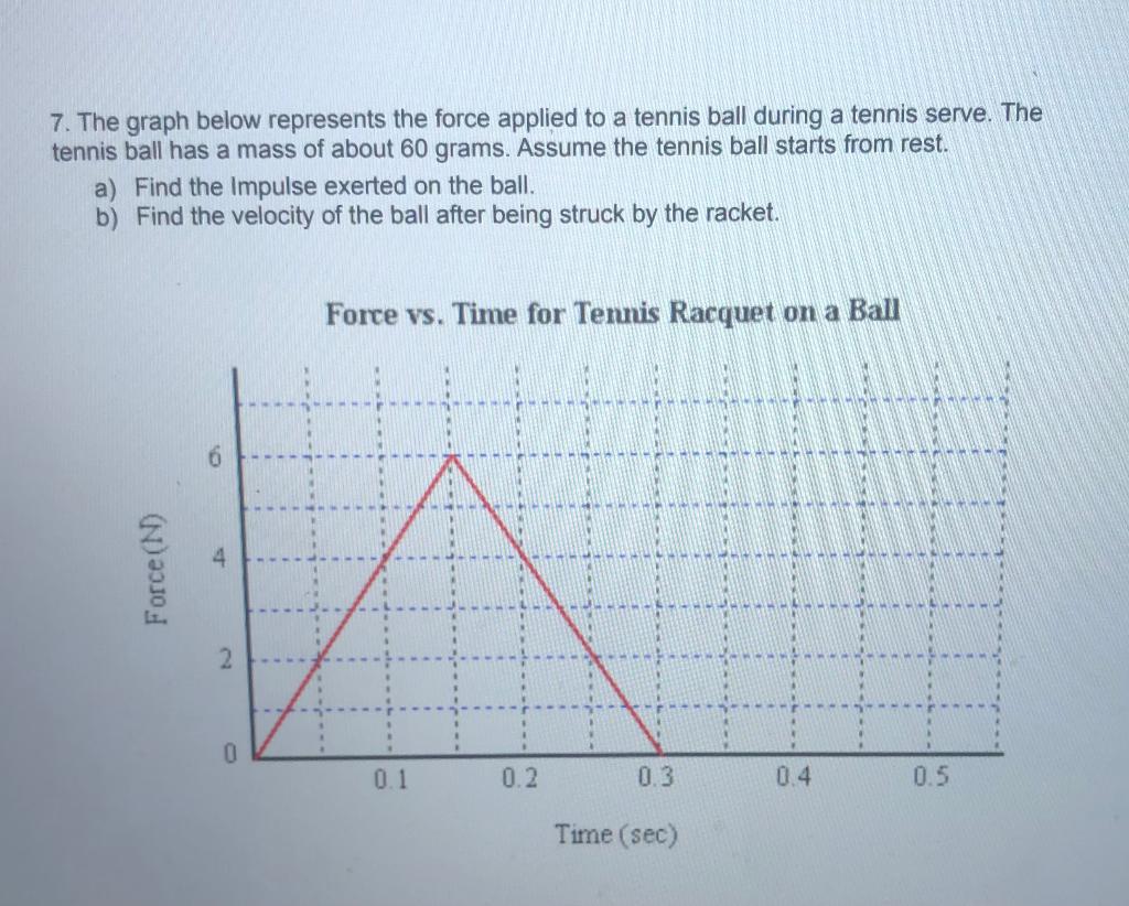 Solved 7. The graph below represents the force applied to a | Chegg.com