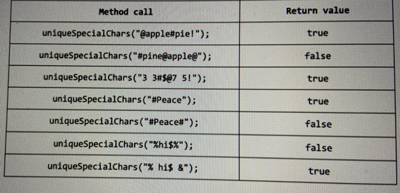 Solved In JAVA Write the body of a method named unique | Chegg.com