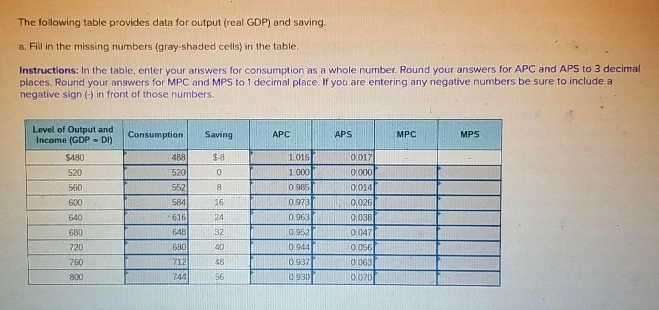 Solved The Following Table Provides Data For Output (real | Chegg.com