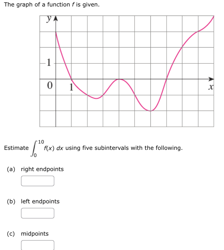 Solved The graph of a function f is given. Estimate | Chegg.com