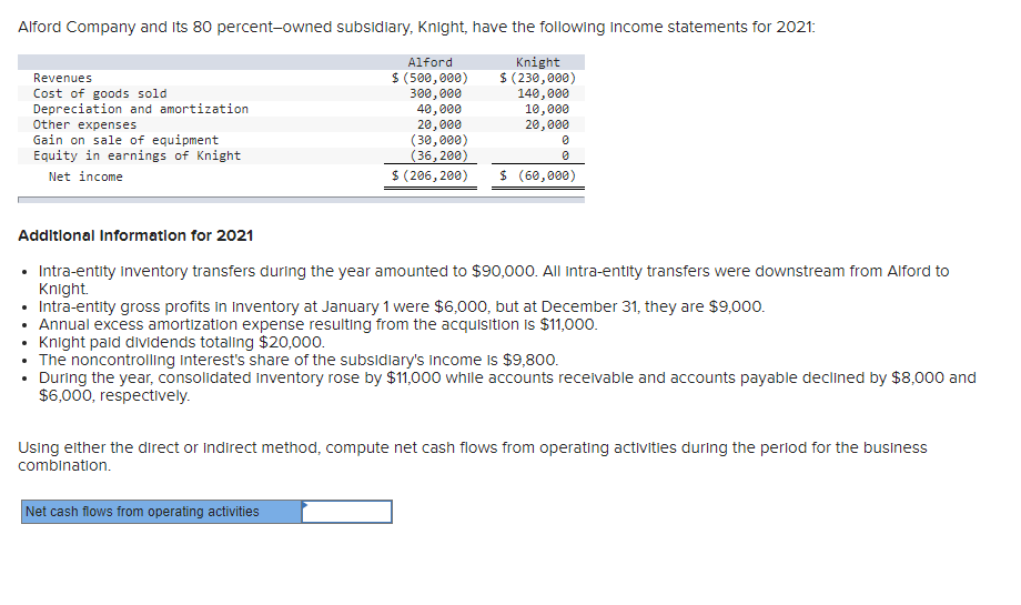 Solved Alford Company and its 80 percentowned subsidiary,
