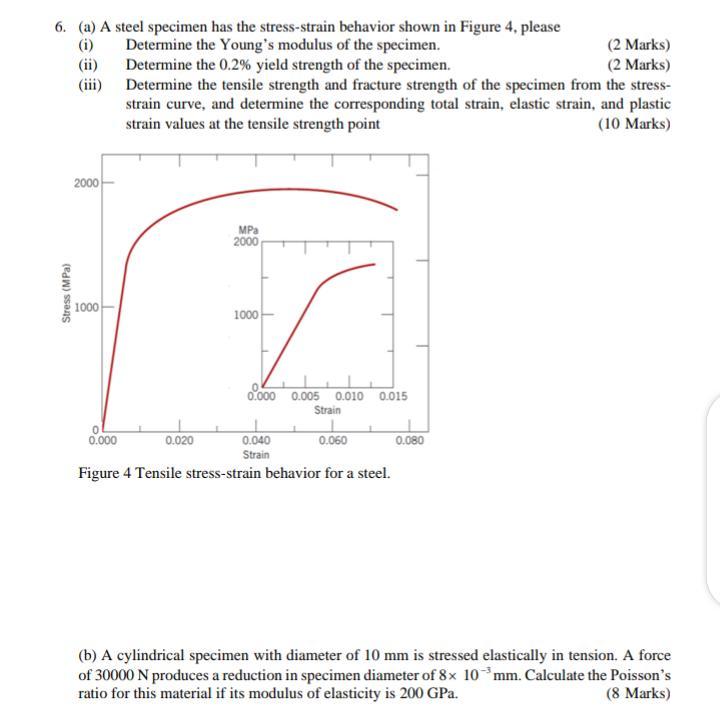 Solved () (ii) 6. (a) A steel specimen has the stress-strain | Chegg.com
