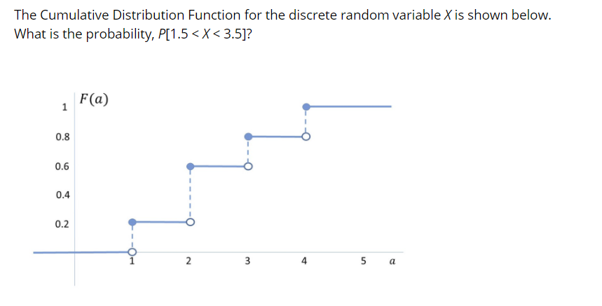 Solved The Cumulative Distribution Function for the discrete | Chegg.com