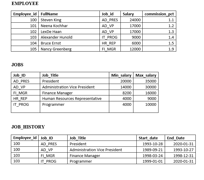 Solved Declare a table variable employee_jobs that can
