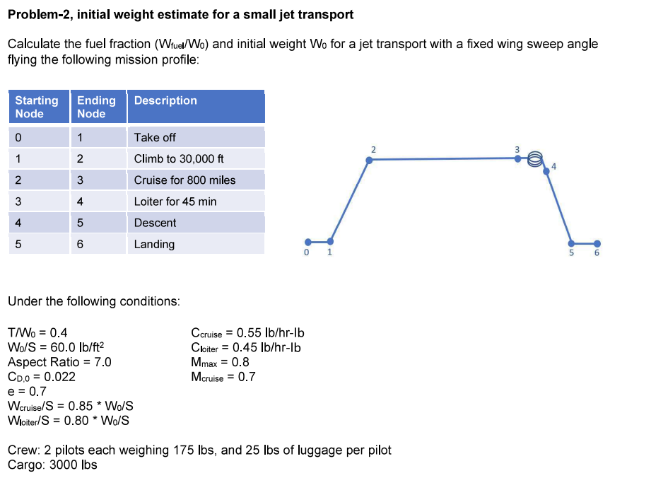 Problem-2, initial weight estimate for a small jet | Chegg.com