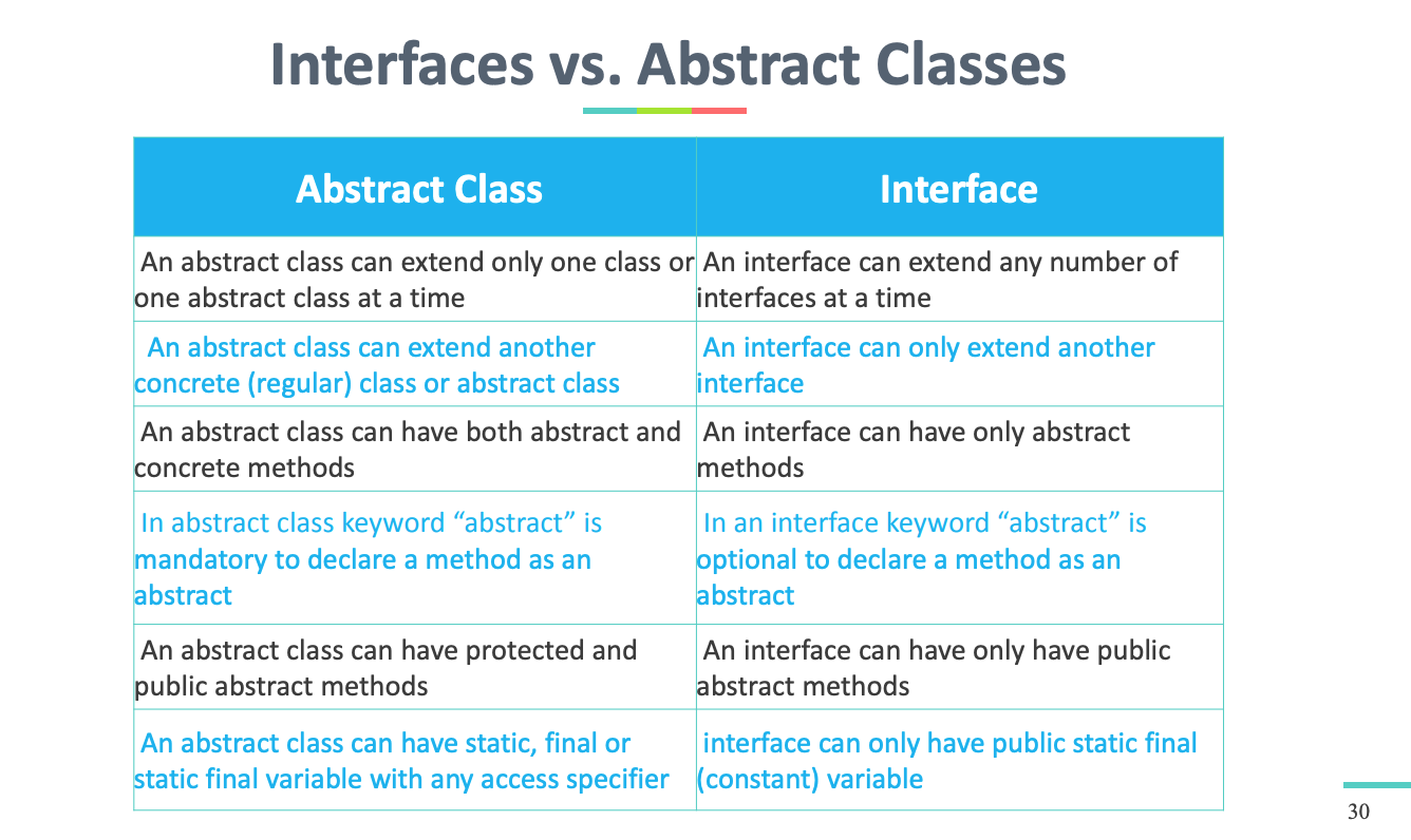 What to choose between abstract class and interface if…