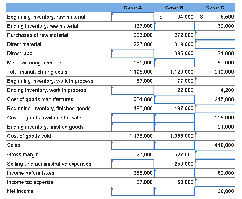 Solved Incomplete Data; Manufacturing Costs Determine the | Chegg.com