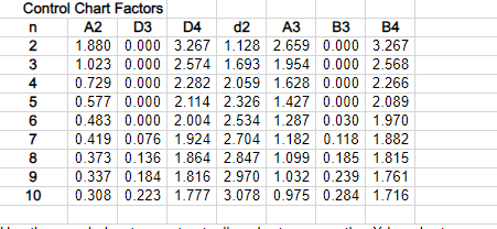 Solved Control Chart Factors | Chegg.com