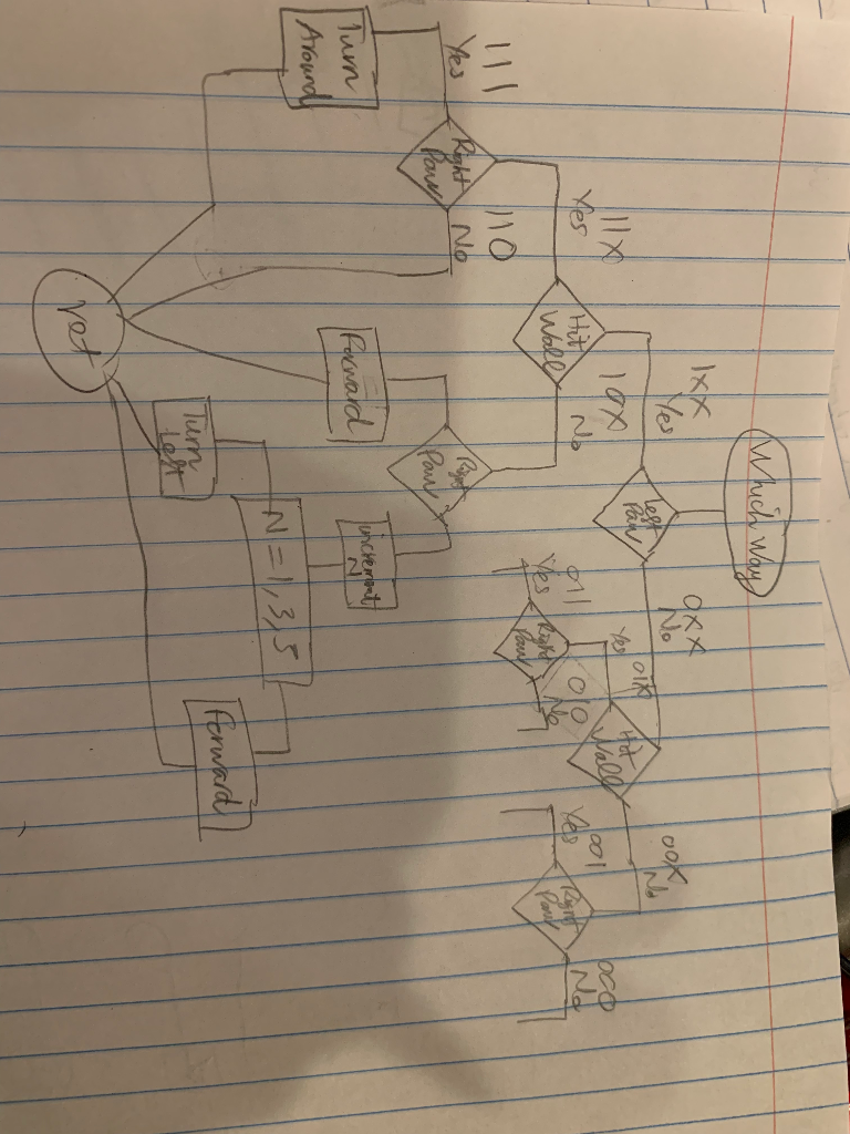 Above is the flowchart and the AVR assembly code | Chegg.com