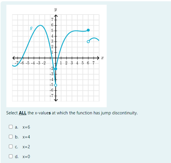 Solved Select ALL the x-values at which the function has | Chegg.com